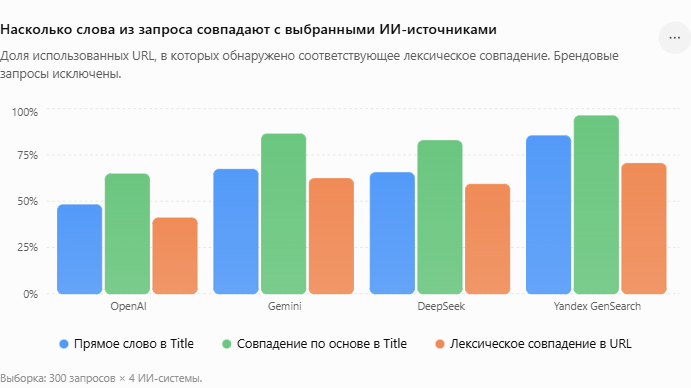 Сравнение совпадений в Title и URL для OpenAI, Gemini, DeepSeek и Yandex GenSearch; точные значения приведены в таблице ниже