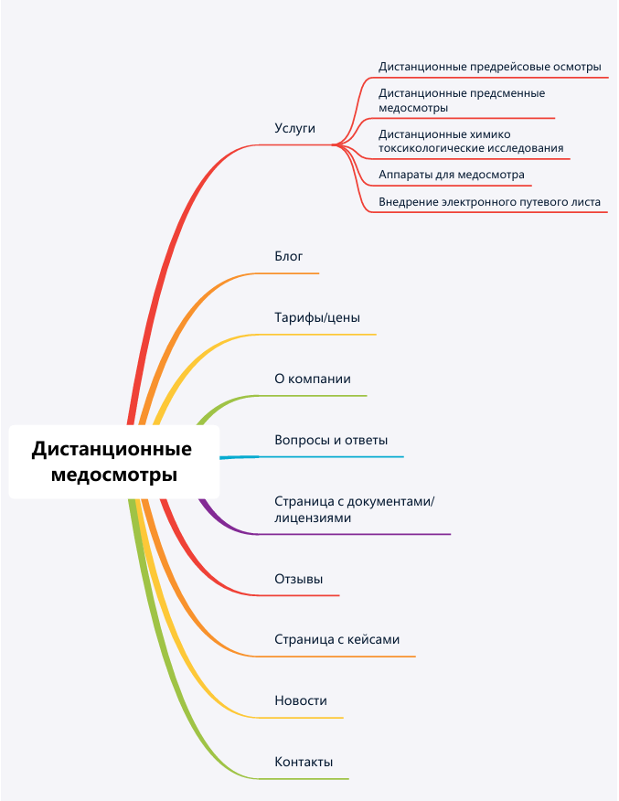 Визуализация структуры сайта и необходимых страниц